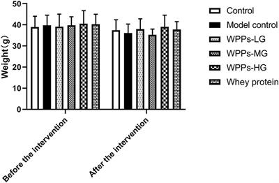 Beneficial effects of whey protein peptides on muscle loss in aging mice models